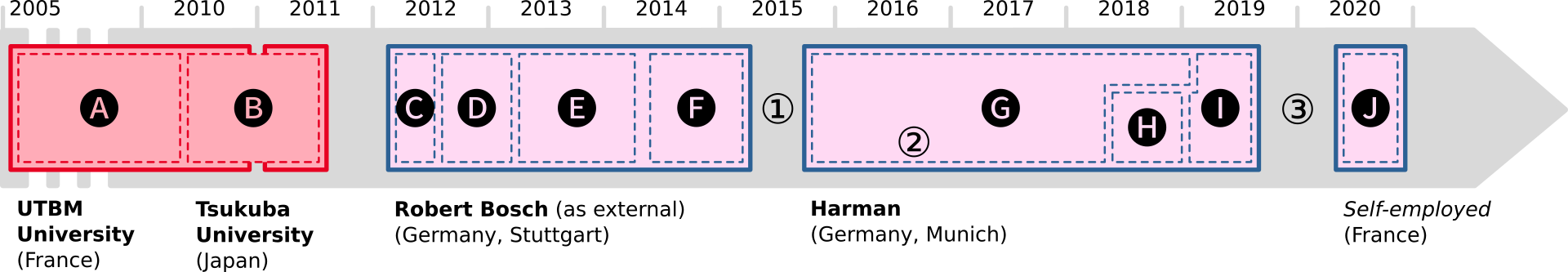 timeline